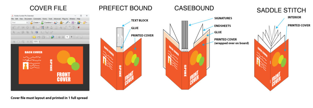 examples of different binding using cover